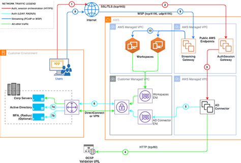 aws active directory smart card|Use smart cards for authentication in WorkSpaces Personal.